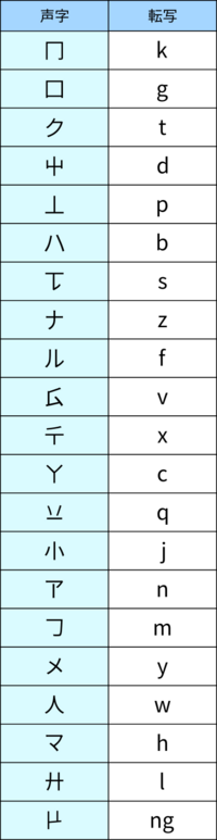 雰字 転写資料 ラテン文字 子音.png