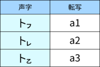 雰字 転写資料 ラテン文字 声調1.png