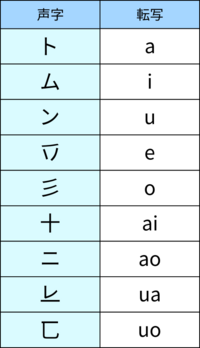 雰字 転写資料 ラテン文字 母音.png